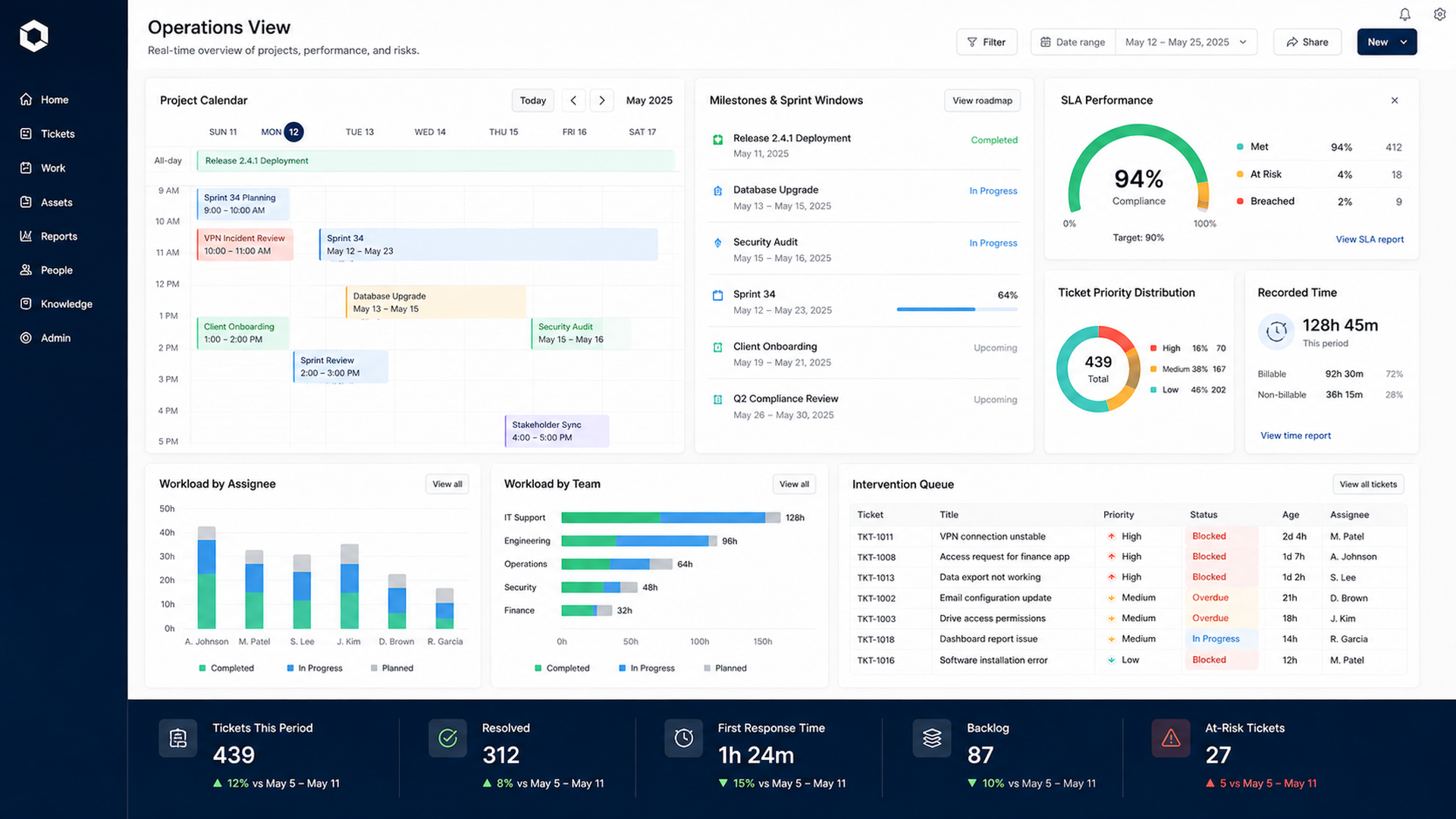 UnityDesk calendar, reporting, workload, time, and service-level dashboard